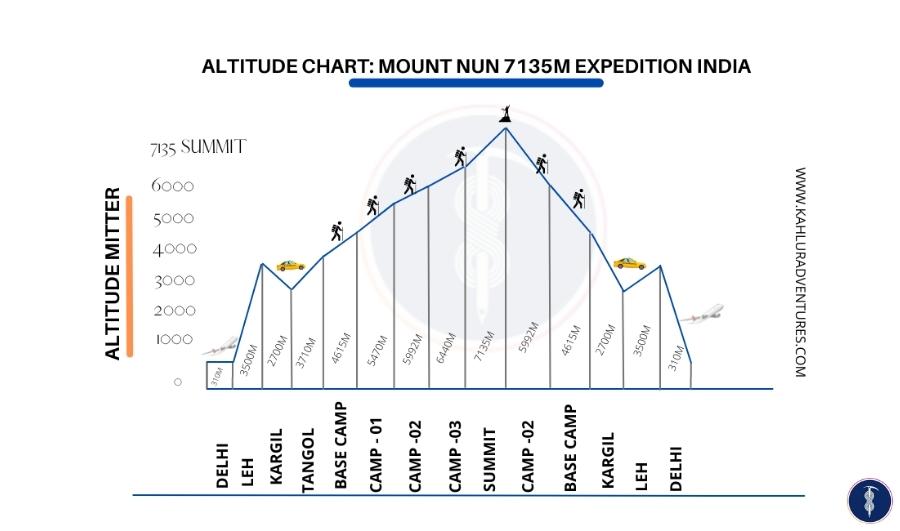 Altitude chart of mount nun peak - kahlur adventures India 